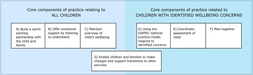 A graphic detailing the core components relating to children