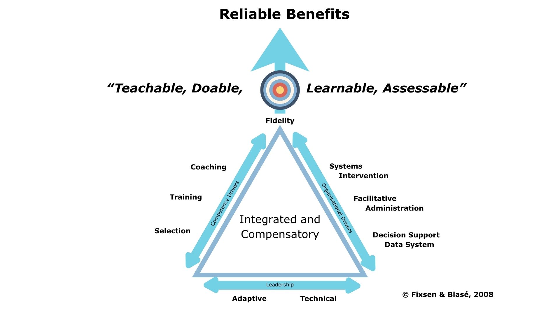 A function triangle that describes how competency drivers, organisational drivers and ledership can comine to produce outcomes that are teachable, doable, Learnable and assessable.