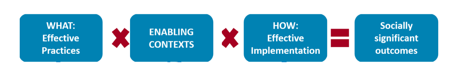 A graphic showing the Active Implimentation 'formula for success'.